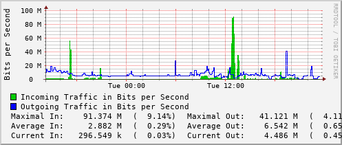 daily-graph