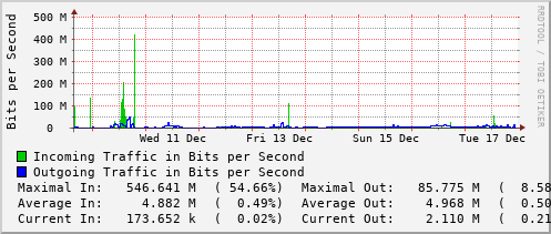 weekly-graph