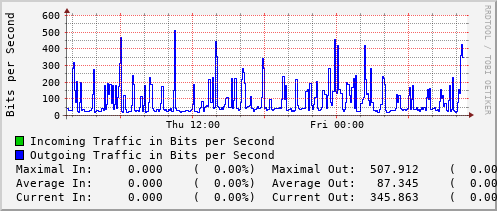 daily-graph