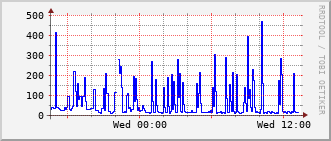 phy-rt-1002_vl63 Traffic Graph