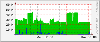 phy-rt-1002_vl65 Traffic Graph