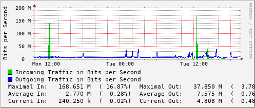 daily-graph