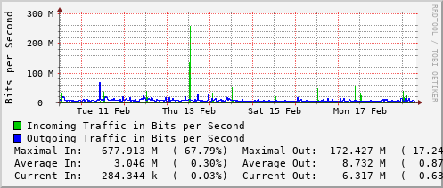 weekly-graph