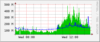 qnc-rt-2508_po10 Traffic Graph