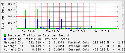 weekly-graph