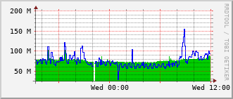 qnc-rt-2508_po21 Traffic Graph