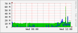 qnc-rt-2508_po22 Traffic Graph