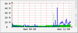 qnc-rt-2508_po23 Traffic Graph