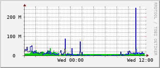 qnc-rt-2508_po24 Traffic Graph