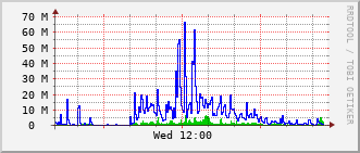qnc-rt-2508_po25 Traffic Graph