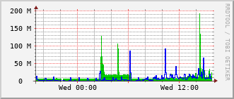 qnc-rt-2508_po26 Traffic Graph