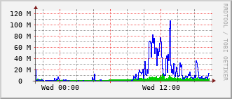 qnc-rt-2508_po27 Traffic Graph
