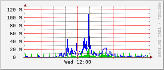 qnc-rt-2508_po28 Traffic Graph