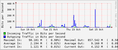 weekly-graph