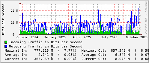 yearly-graph