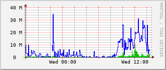qnc-rt-2508_po29 Traffic Graph