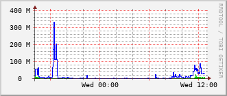 qnc-rt-2508_po30 Traffic Graph