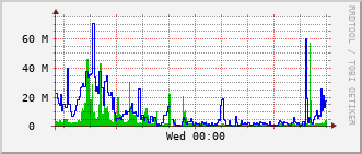 qnc-rt-2508_po31 Traffic Graph