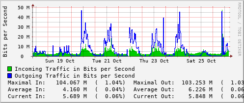 weekly-graph