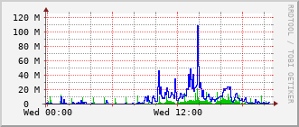 qnc-rt-2508_te1_0_11 Traffic Graph