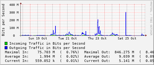 weekly-graph