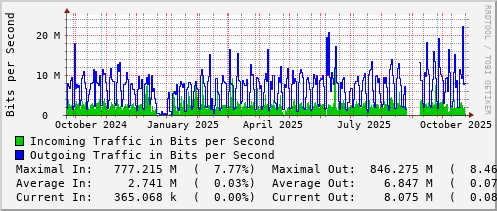 yearly-graph