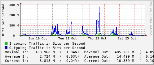 weekly-graph