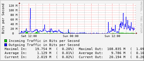 daily-graph