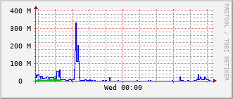 qnc-rt-2508_te1_0_13 Traffic Graph
