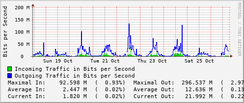 weekly-graph