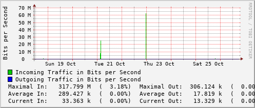 weekly-graph