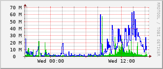 qnc-rt-2508_te1_0_2 Traffic Graph