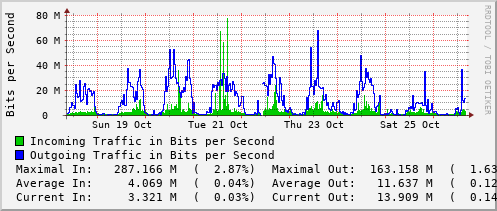 weekly-graph