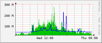 qnc-rt-2508_te1_0_23 Traffic Graph