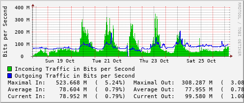 weekly-graph