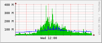 qnc-rt-2508_te1_0_24 Traffic Graph
