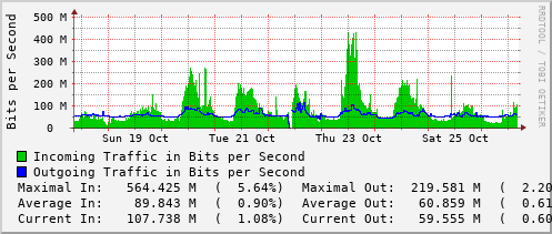 weekly-graph