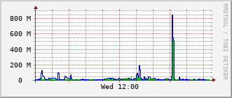 qnc-rt-2508_te1_0_3 Traffic Graph