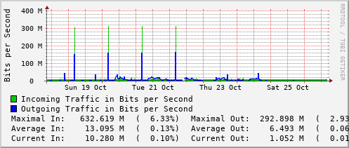 weekly-graph