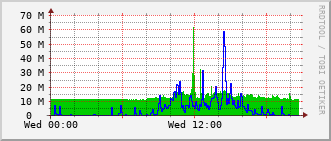 qnc-rt-2508_te1_0_4 Traffic Graph