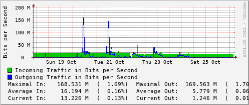 weekly-graph