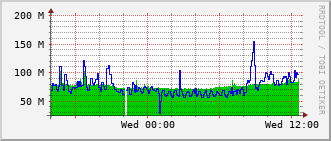 qnc-rt-2508_te1_0_5 Traffic Graph