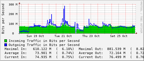 weekly-graph
