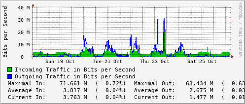 weekly-graph