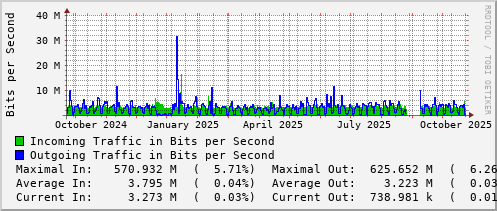 yearly-graph