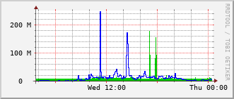 qnc-rt-2508_te1_0_7 Traffic Graph