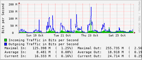 weekly-graph