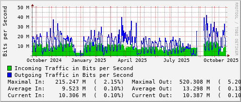yearly-graph
