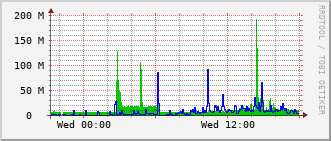 qnc-rt-2508_te1_0_9 Traffic Graph