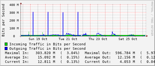 weekly-graph